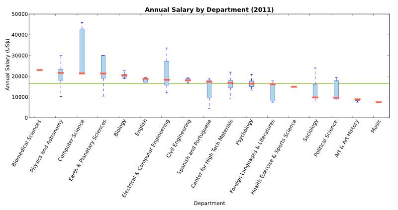 Salary by department.